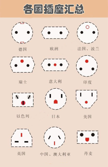 各国电压和插座汇总