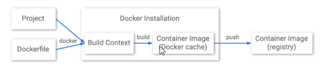 Docker镜像构建原理解析(不装docker也能构建镜像)